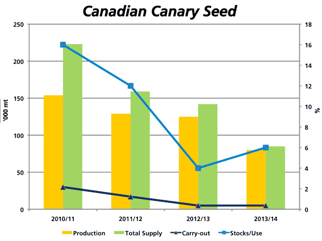 This canary seed chart measures production, total supply and carry-out stocks (black line) against the left-hand y-axis. The stocks/use ratio (blue line) is measured against the right-hand y-axis. 2013/14 data is based on the recent Statistics Canada forecast acreage along with Agriculture and Agri-Food Canada&#039;s yield forecast and seeded acres to harvested acres projection (DTN graphic by Nick Scalise).